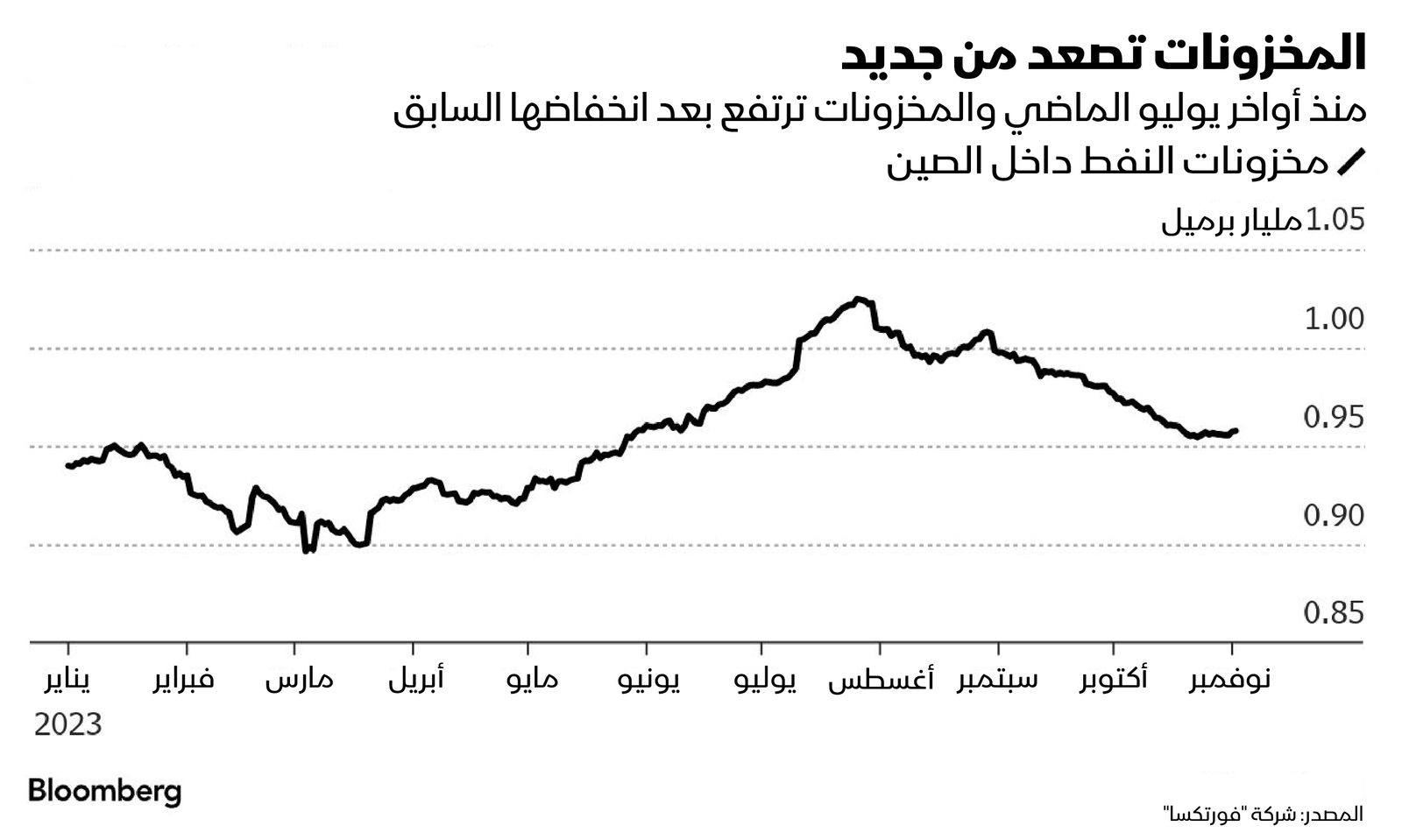 المصدر: بلومبرغ