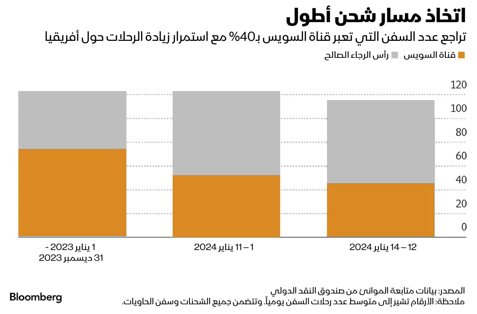 المصدر: بلومبرغ