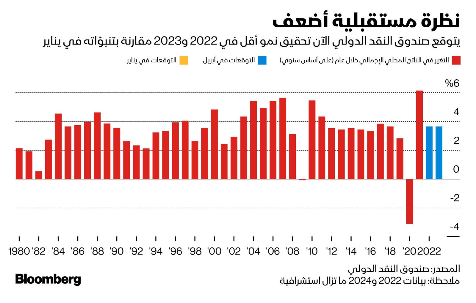 المصدر: بلومبرغ