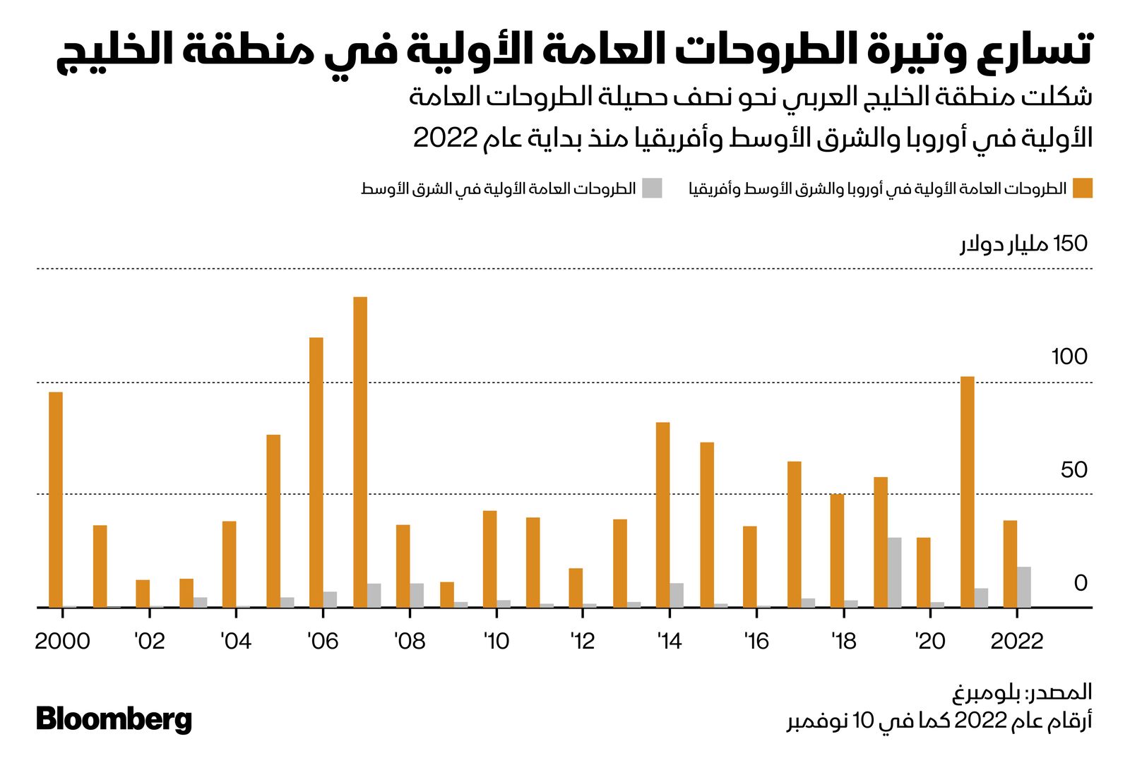 المصدر: بلومبرغ