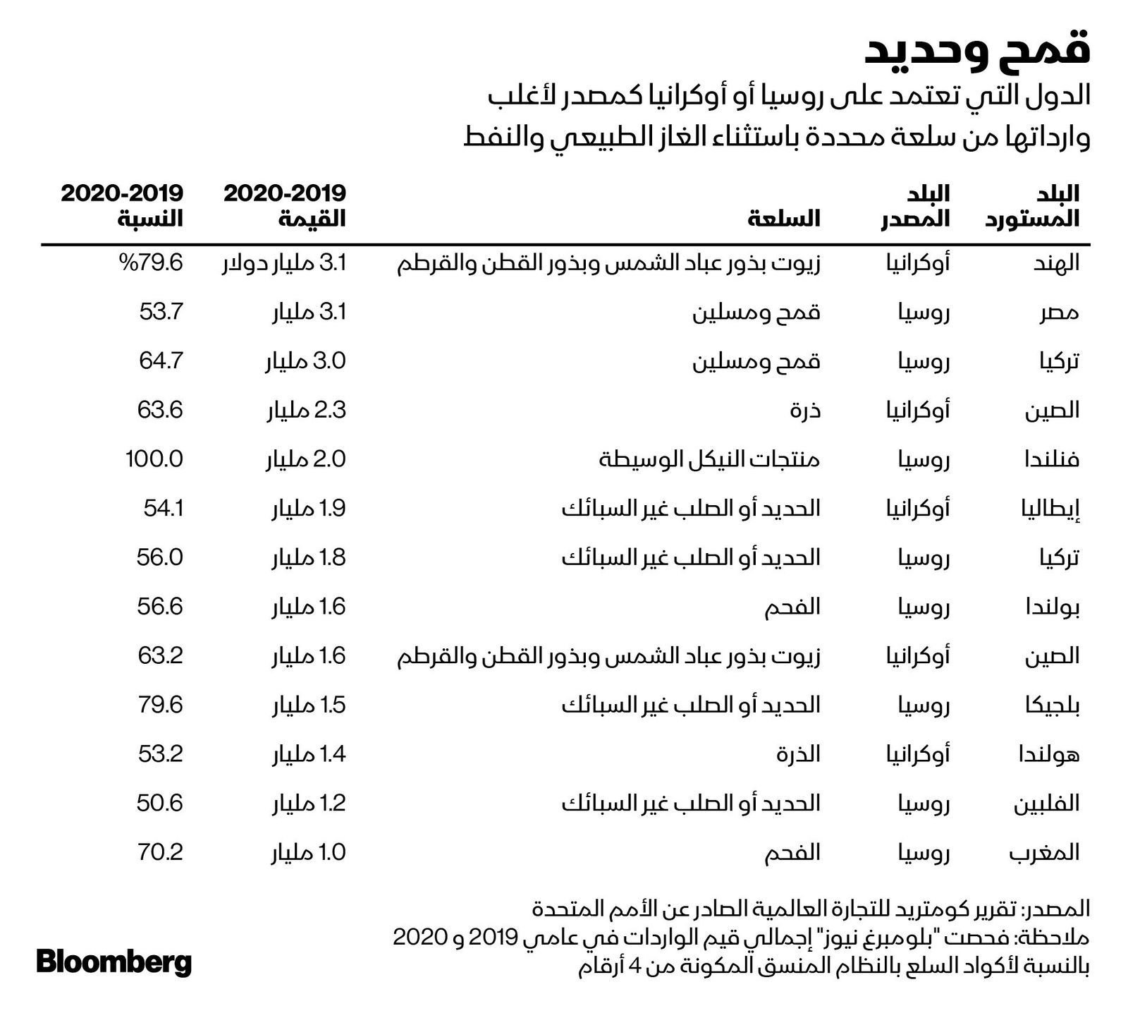 المصدر: بلومبرغ