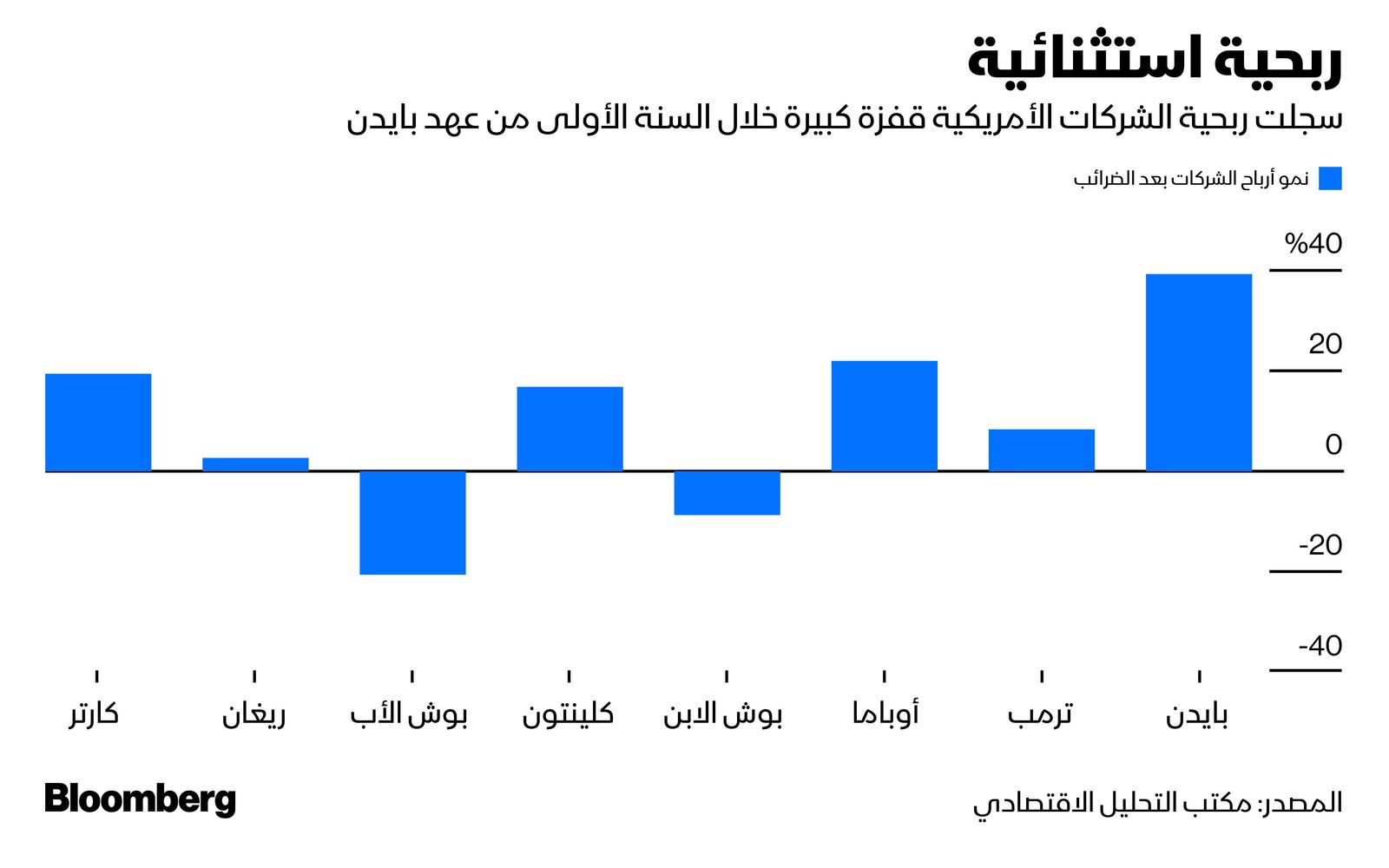 المصدر: بلومبرغ