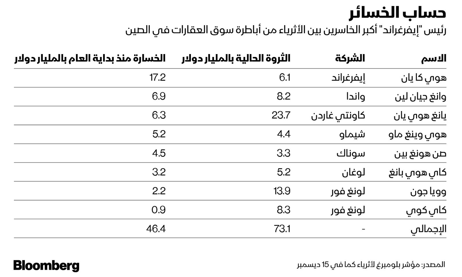 المصدر: بلومبرغ