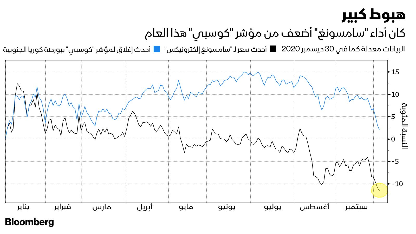 المصدر: بلومبرغ