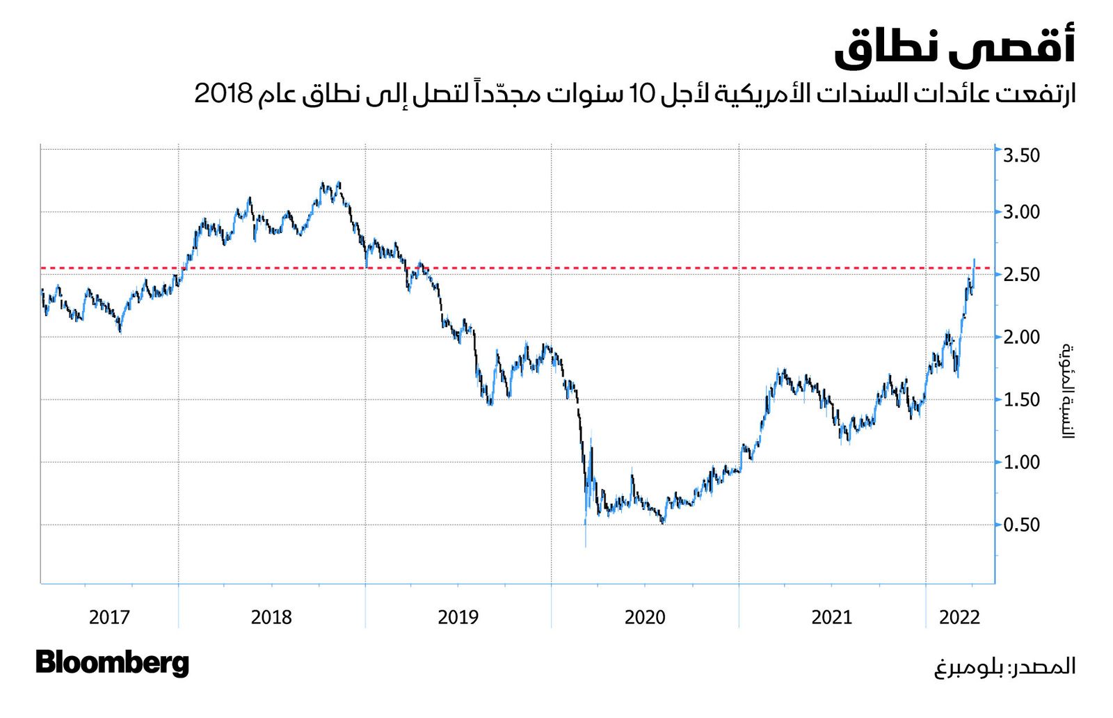 المصدر: بلومبرغ