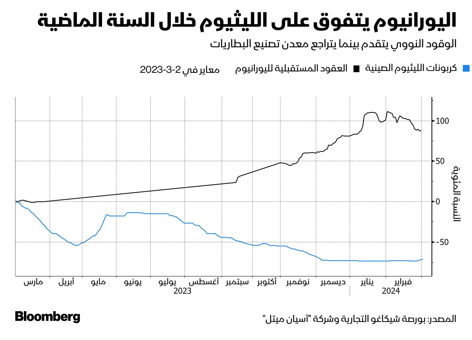 المصدر: بلومبرغ