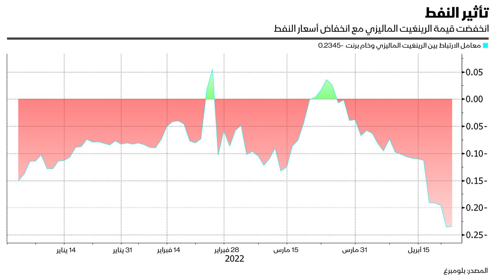 المصدر: بلومبرغ