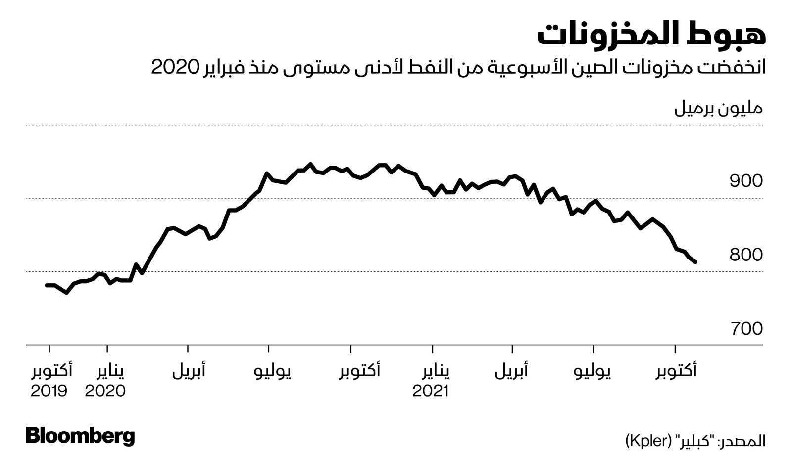 المصدر: بلومبرغ