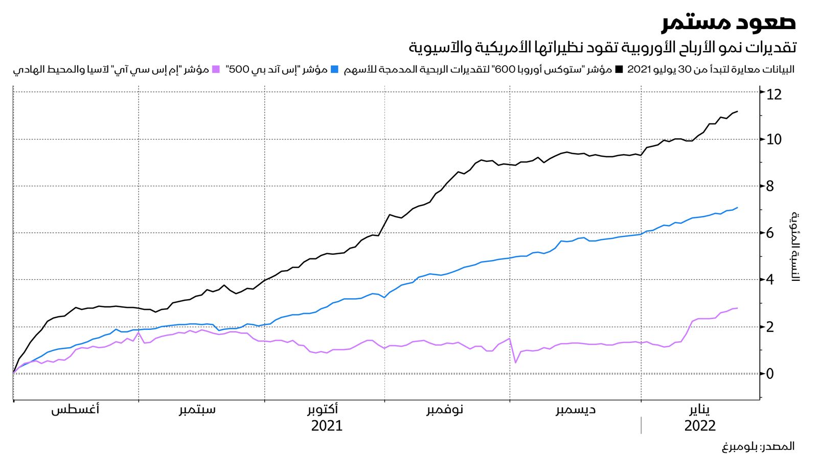 المصدر: بلومبرغ