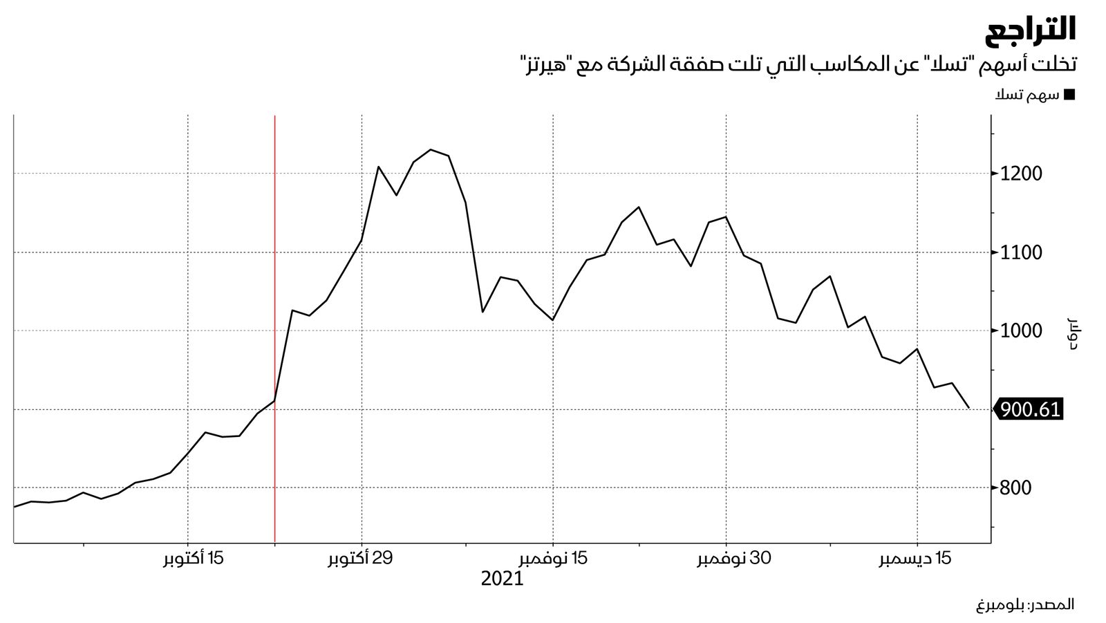 المصدر: بلومبرغ