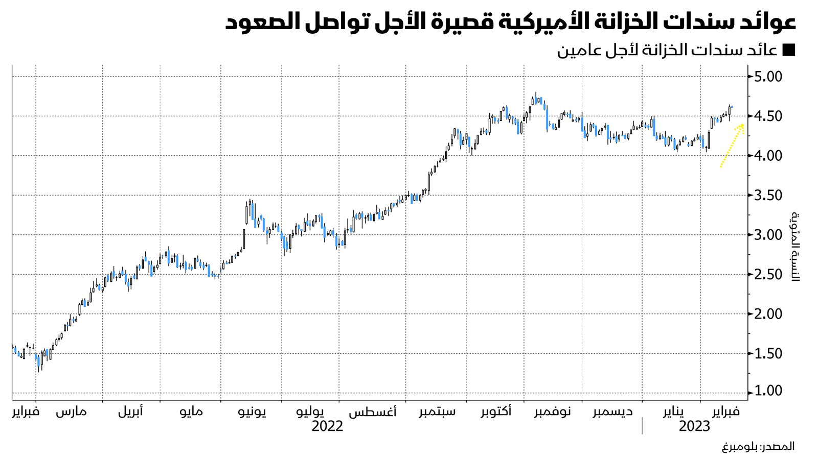 المصدر: بلومبرغ