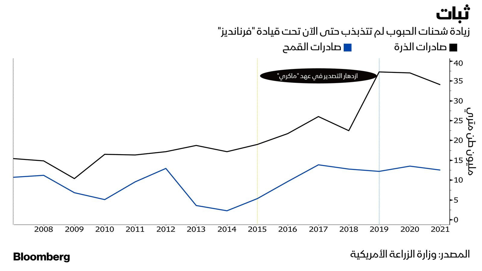 بلومبرغ