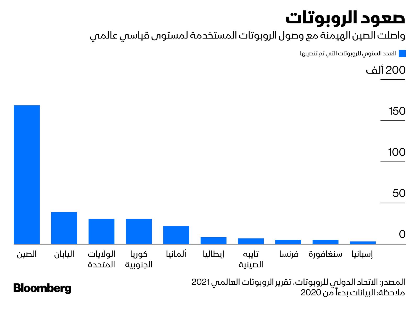 المصدر: بلومبرغ