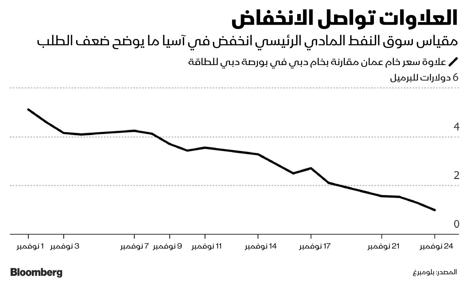 المصدر: بلومبرغ