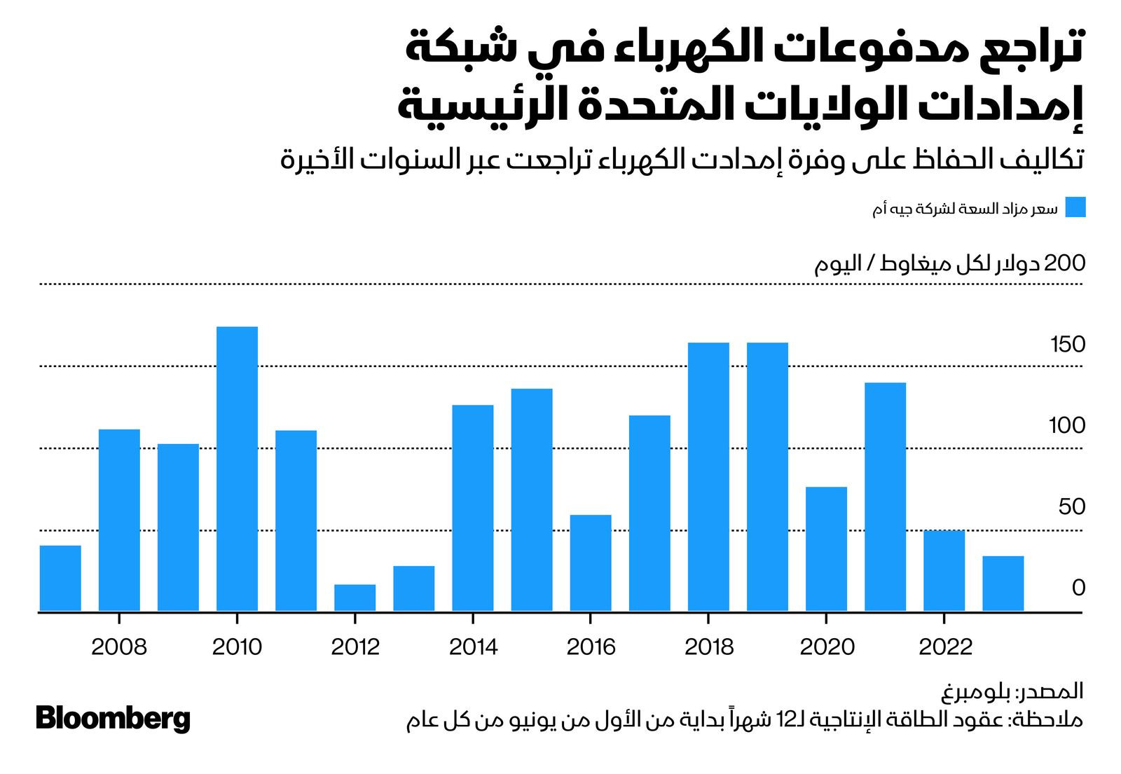 المصدر: بلومبرغ