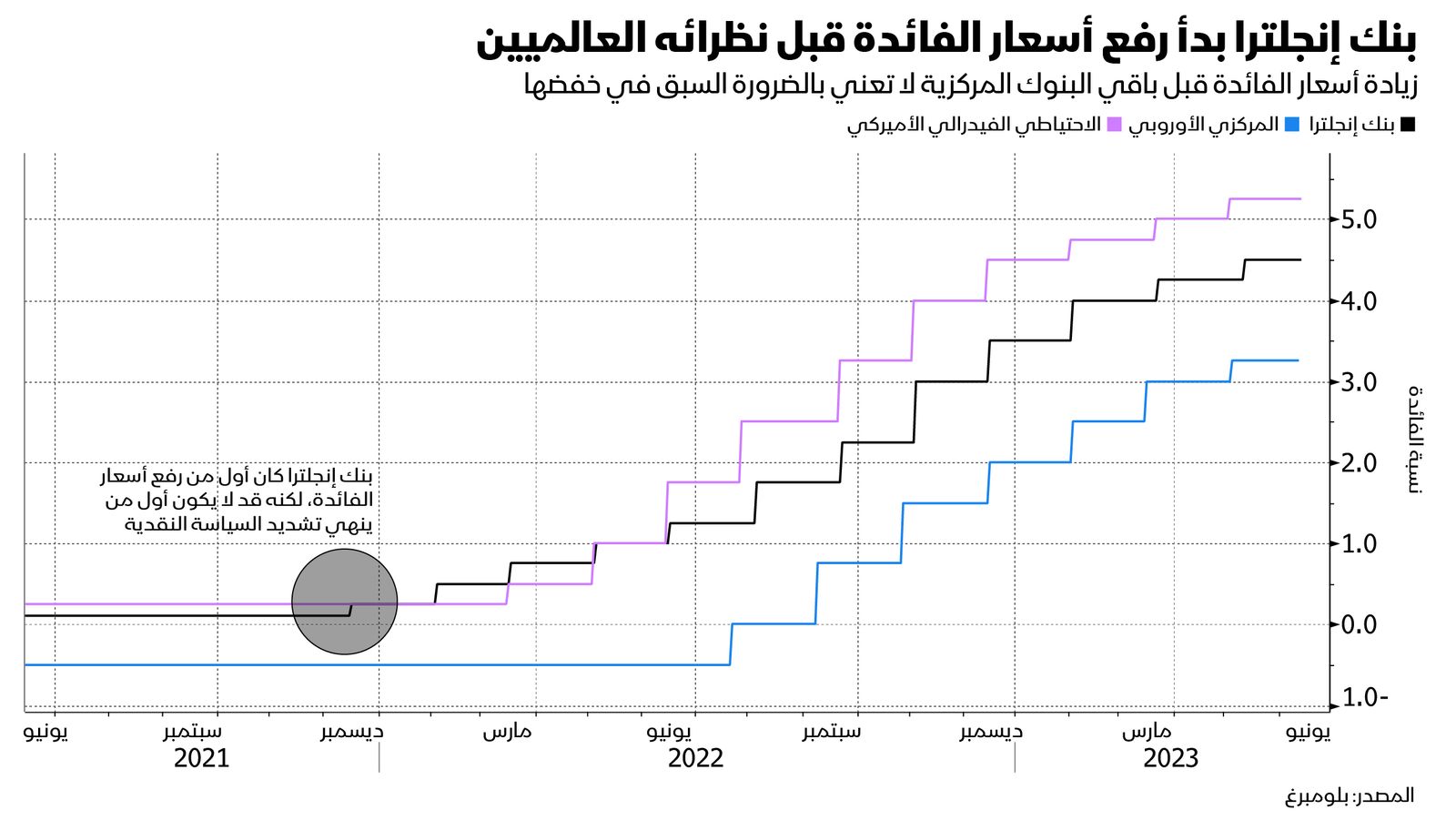 المصدر: بلومبرغ