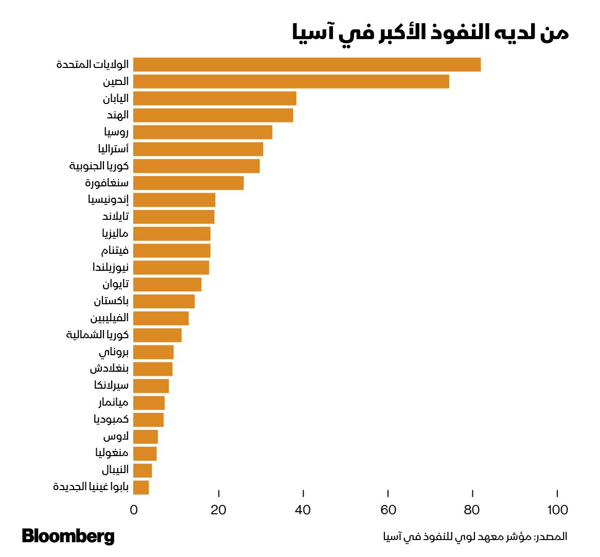 المصدر: بلومبرغ