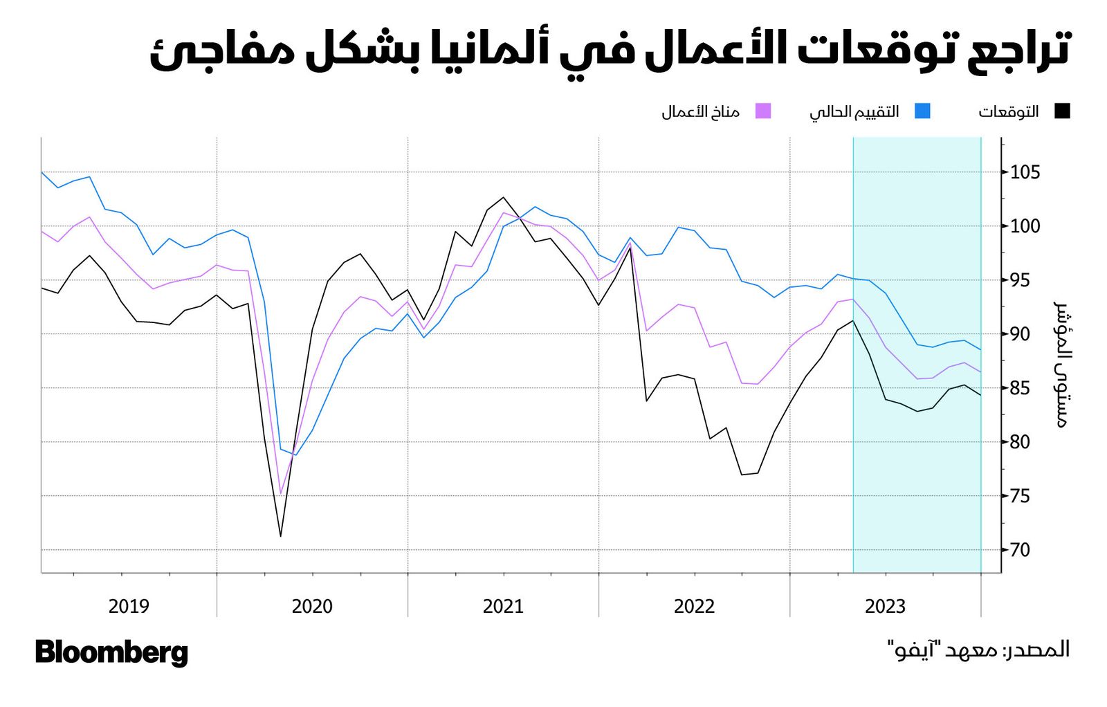 المصدر: بلومبرغ