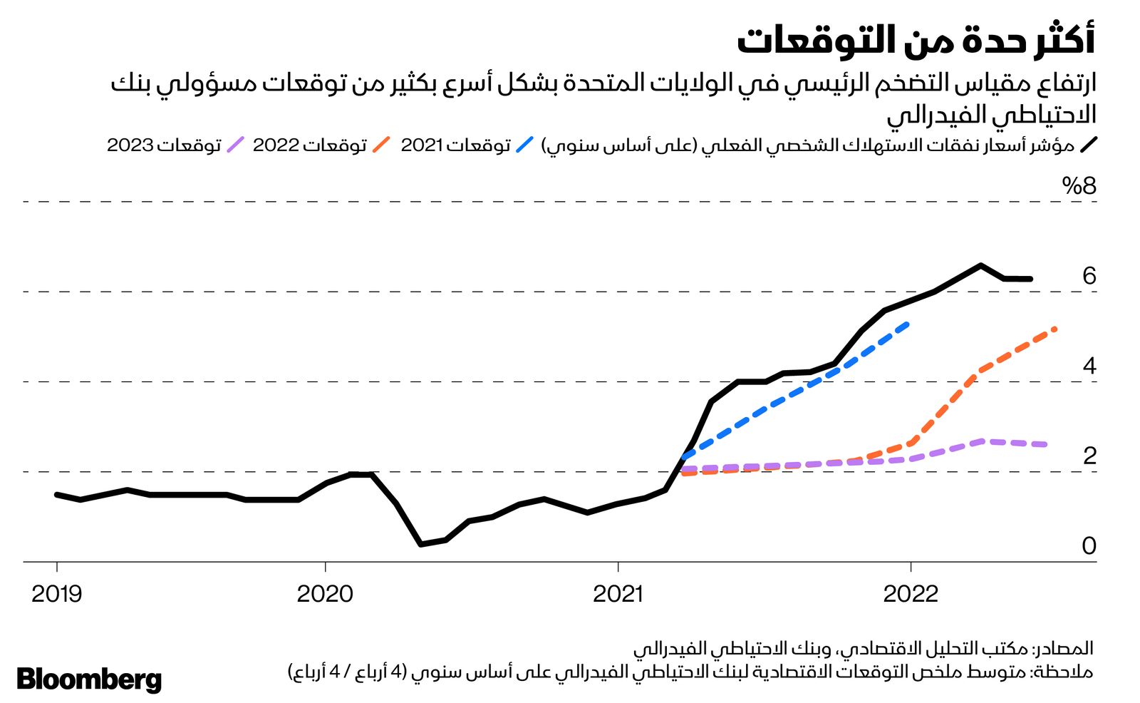 المصدر: بلومبرغ