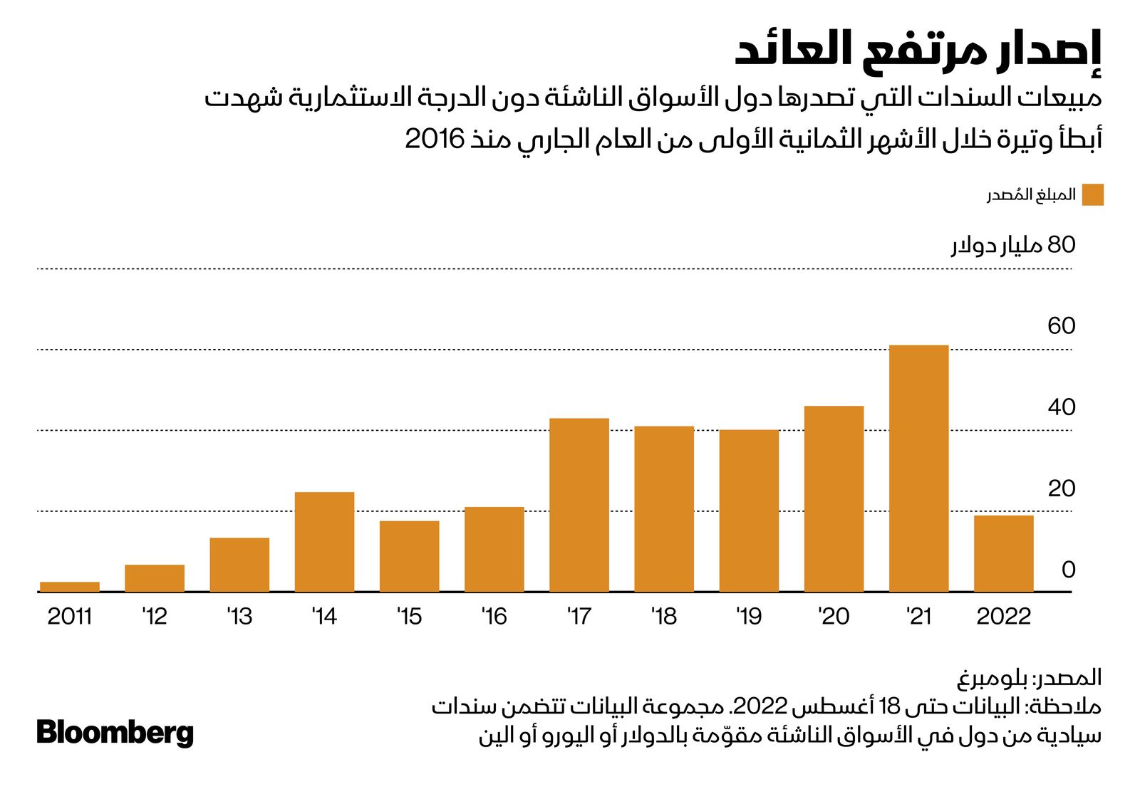 المصدر: بلومبرغ