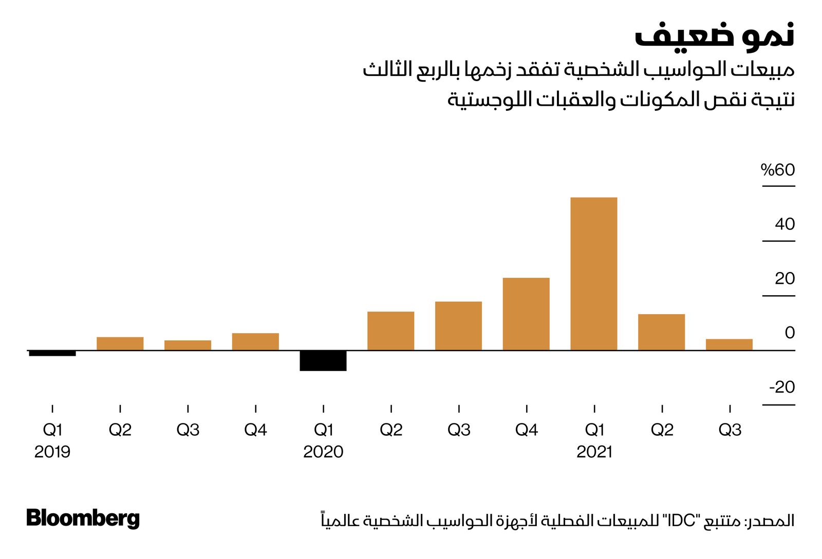 المصدر: بلومبرغ