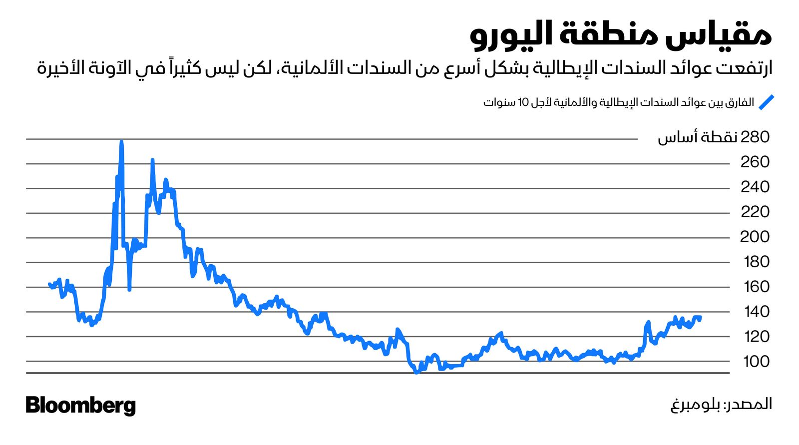 المصدر: بلومبرغ