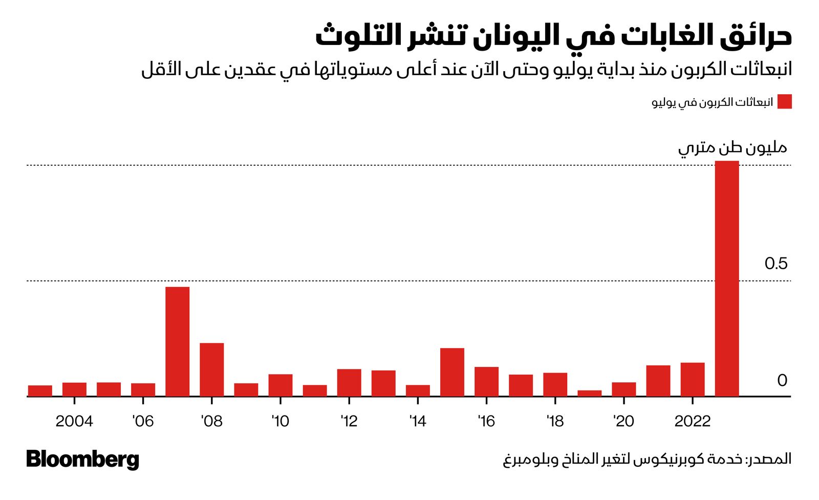 المصدر: بلومبرغ