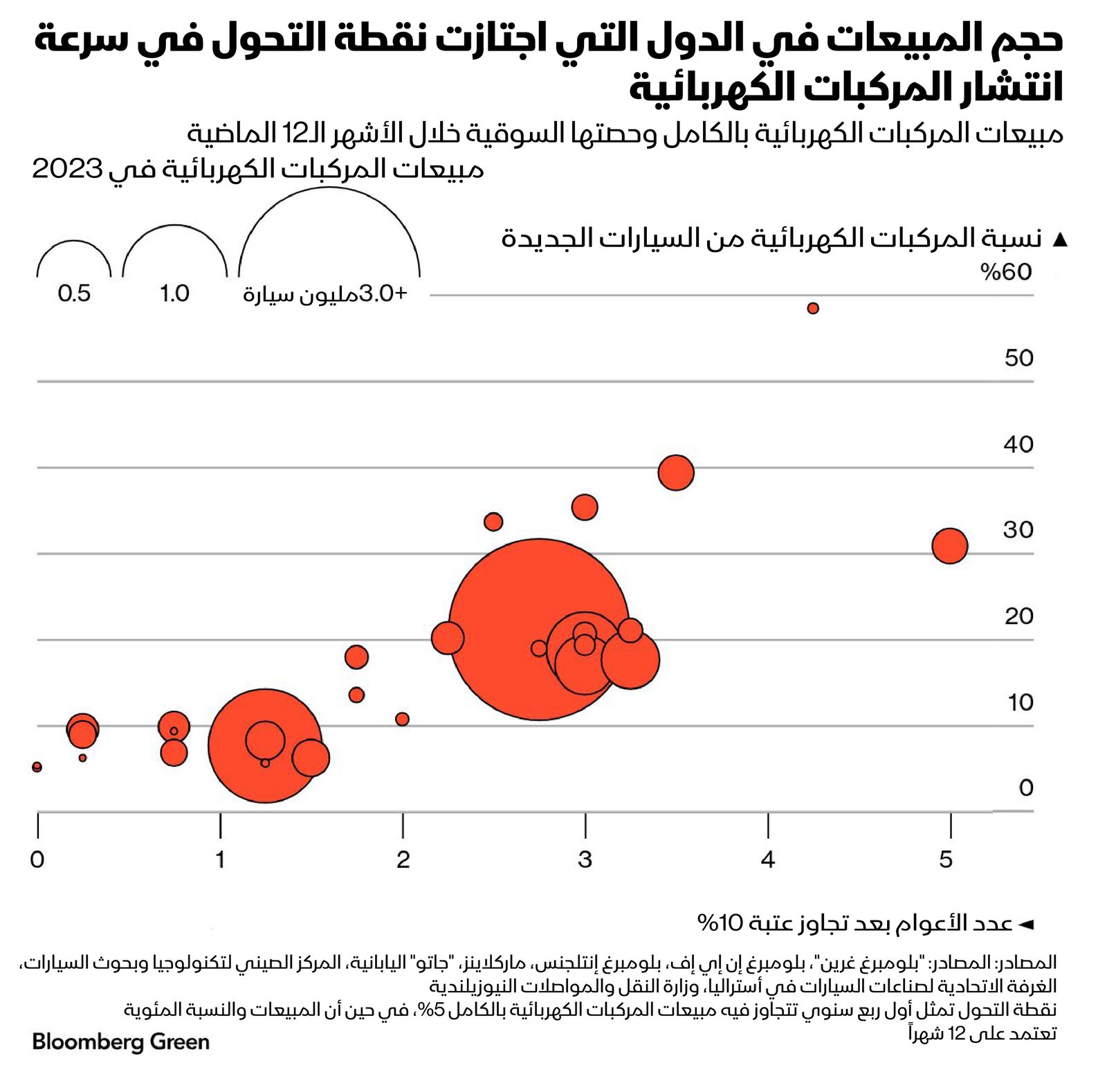 المصدر: بلومبرغ