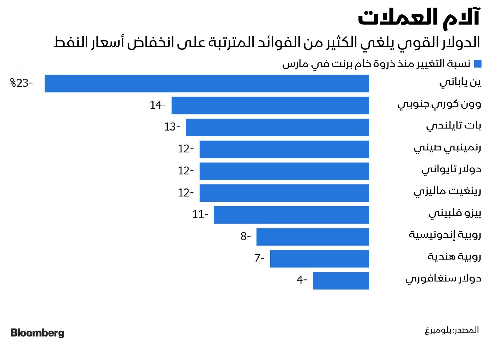 المصدر: بلومبرغ