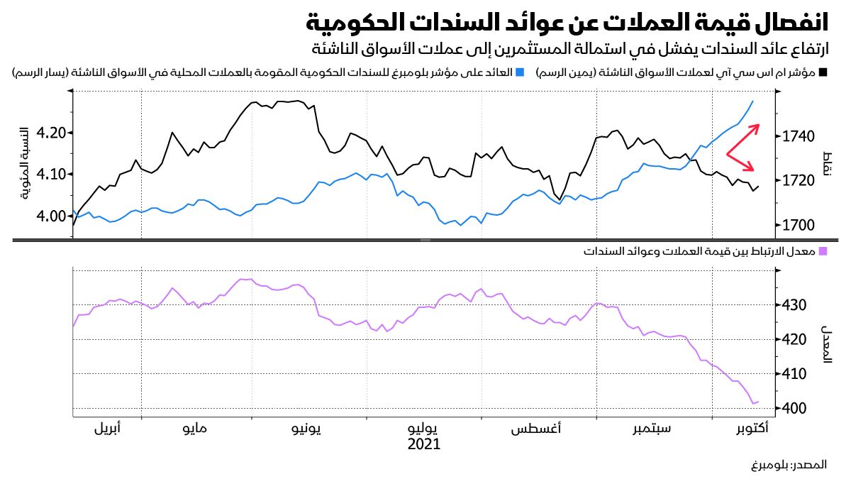 المصدر: بلومبرغ