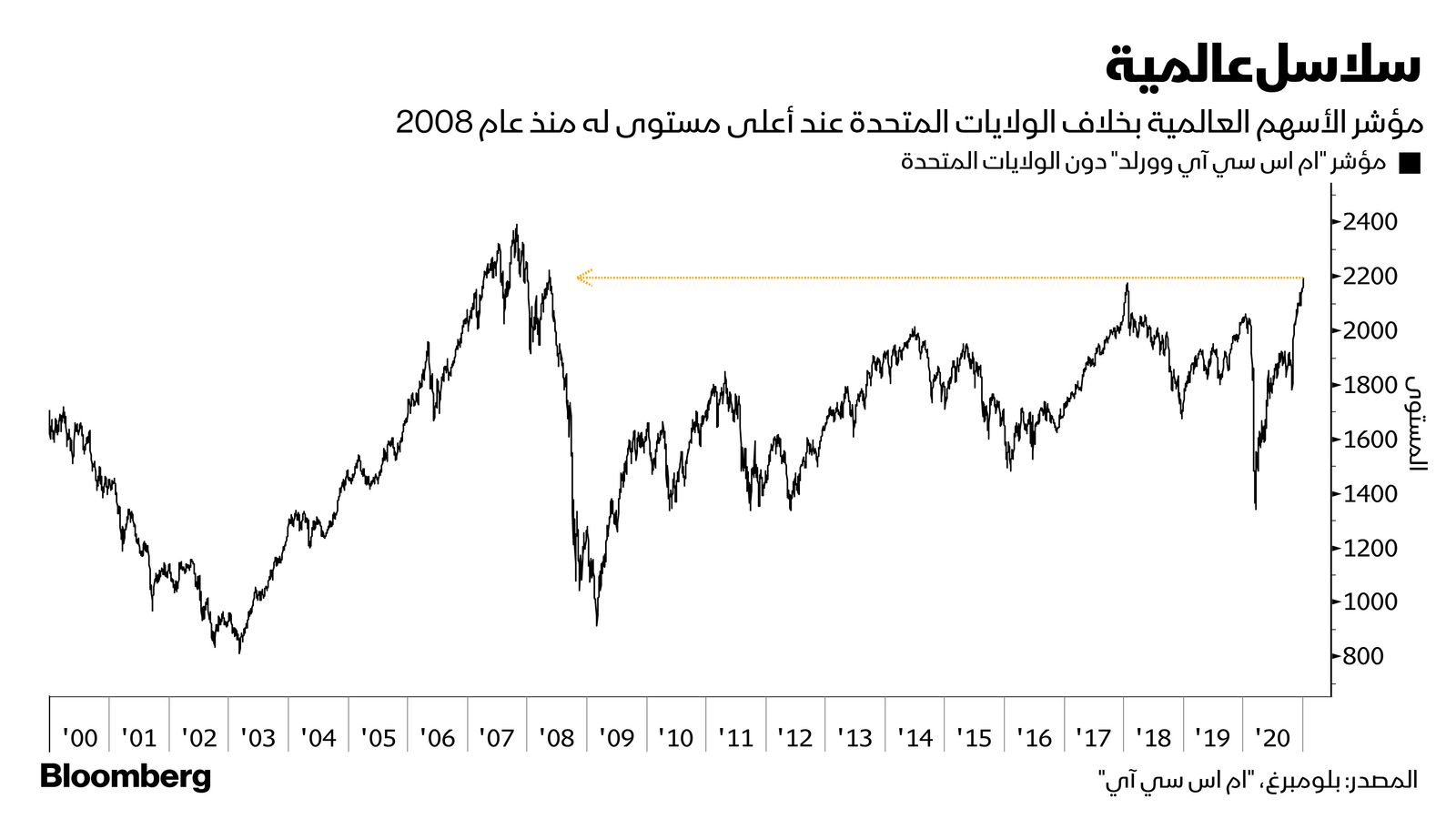 المصدر: بلومبرغ