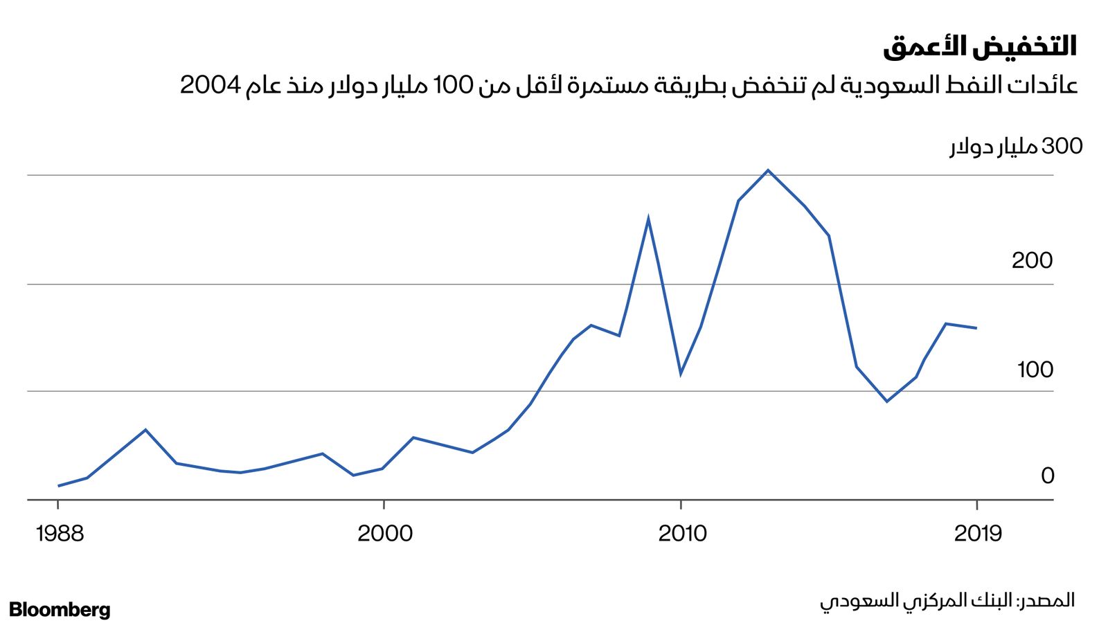 المصدر: البنك المركزي السعودي