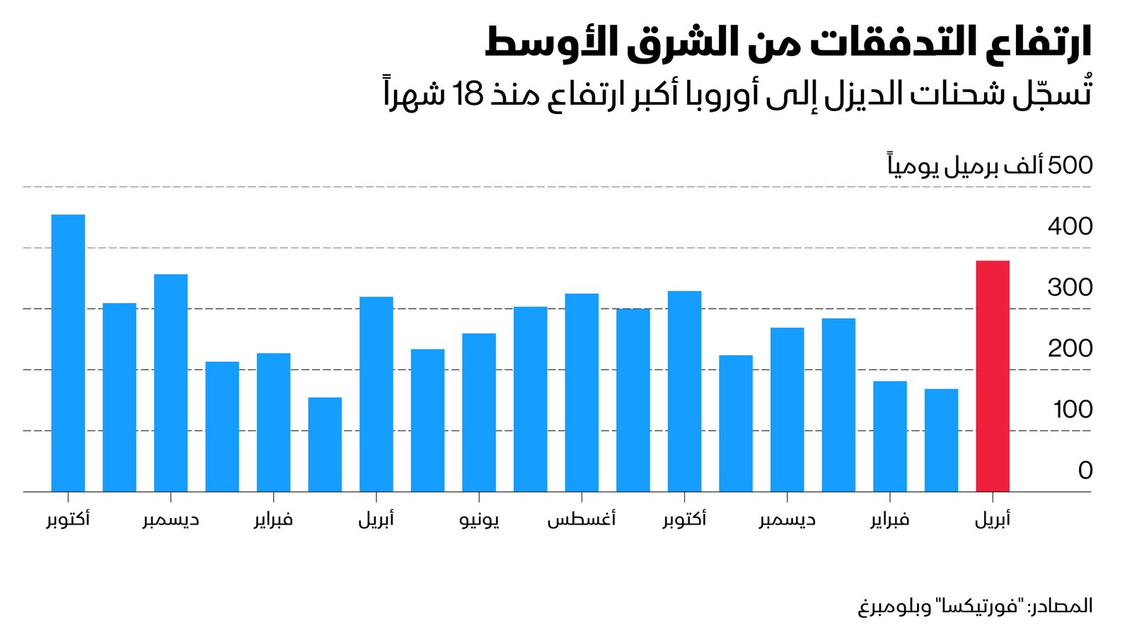 المصدر: بلومبرغ