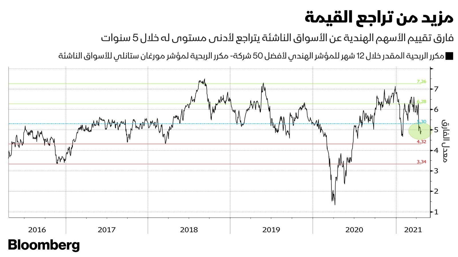 المصدر: بلومبرغ