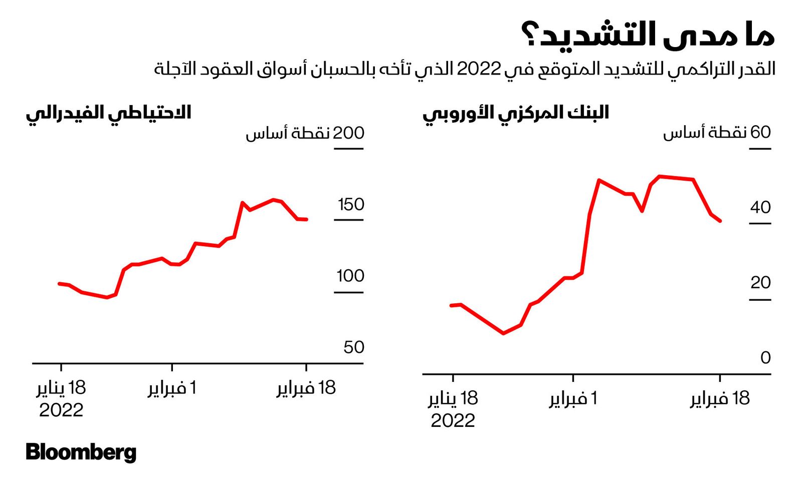 المصدر: بلومبرغ