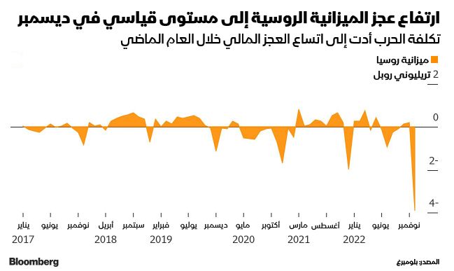 المصدر: بلومبرغ