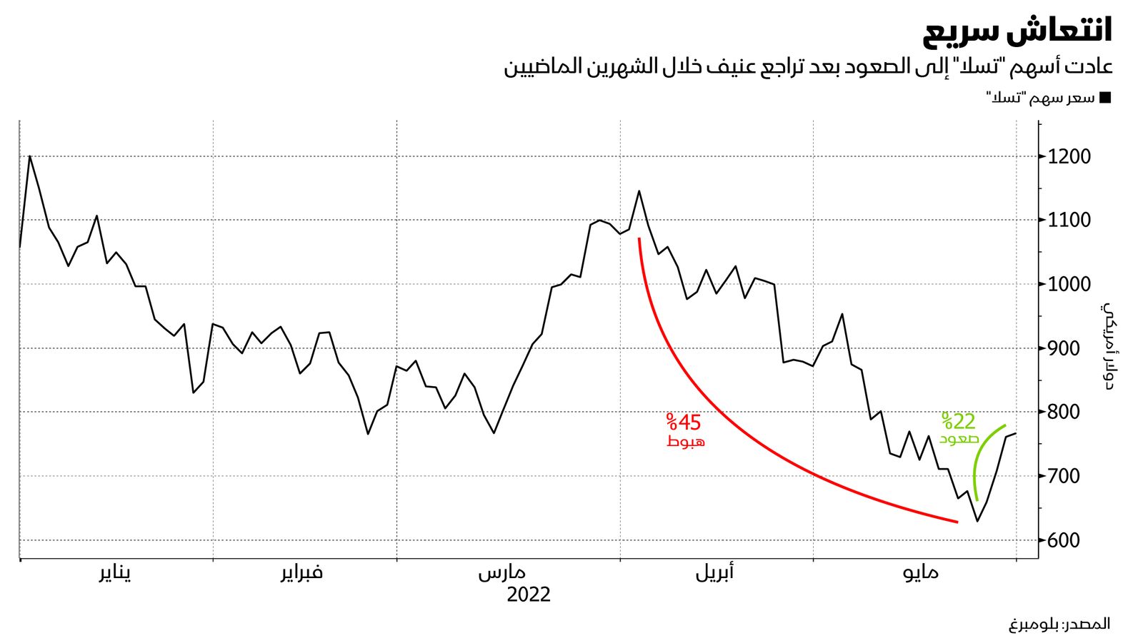 المصدر: بلومبرغ