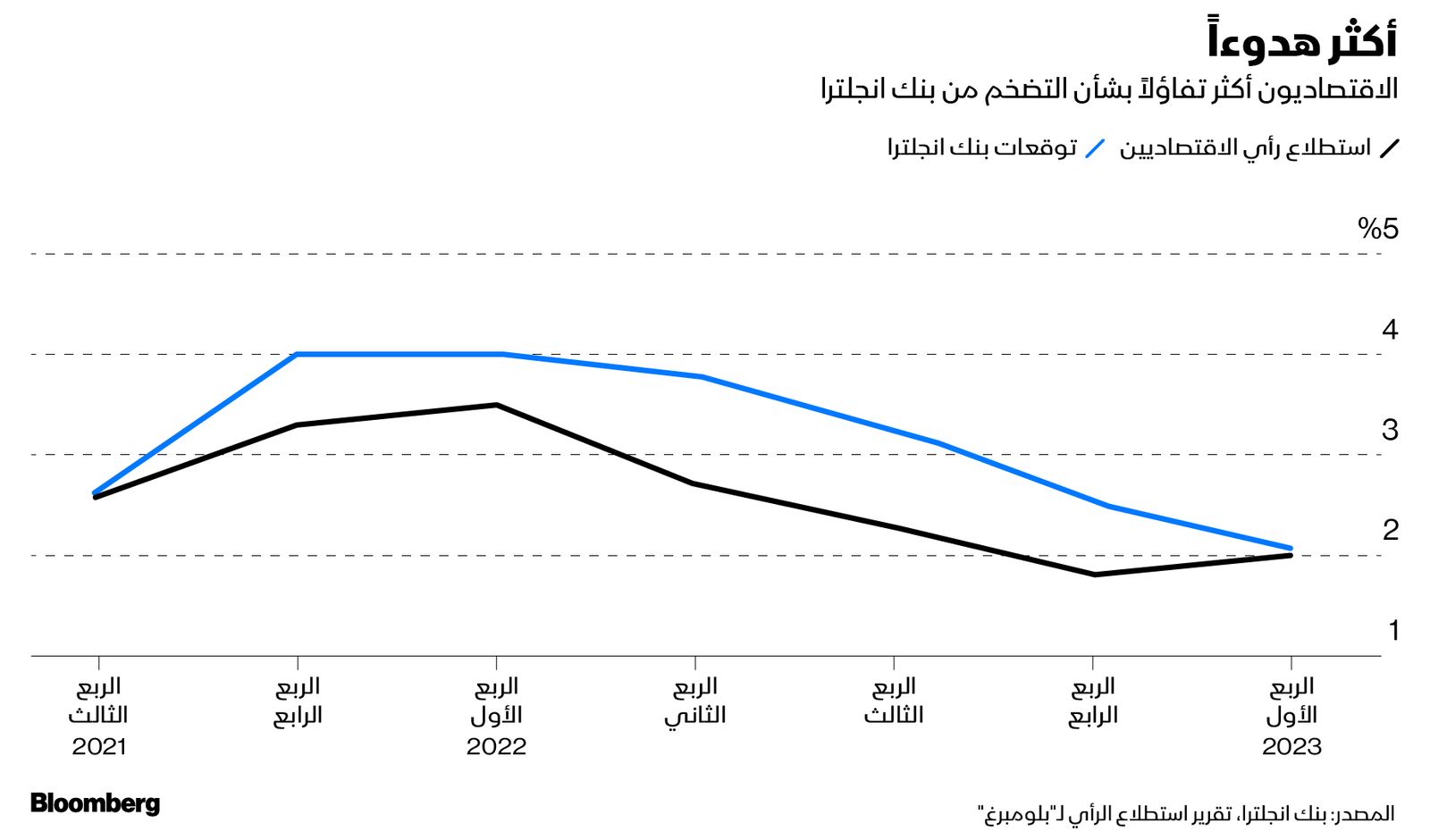 المصدر: بلومبرغ