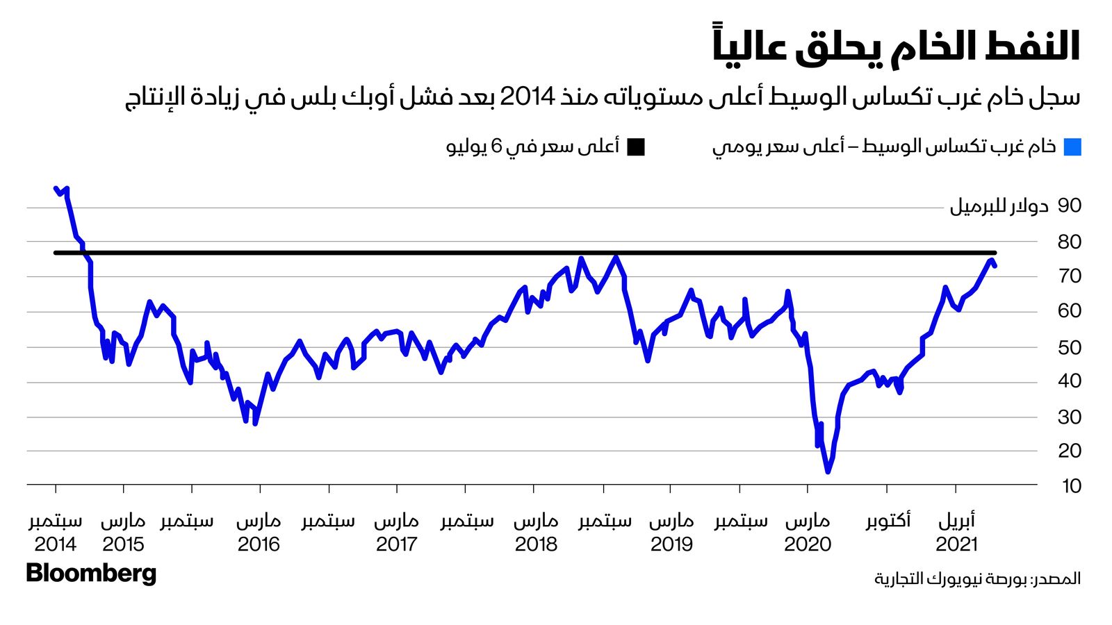 المصدر: بلومبرغ