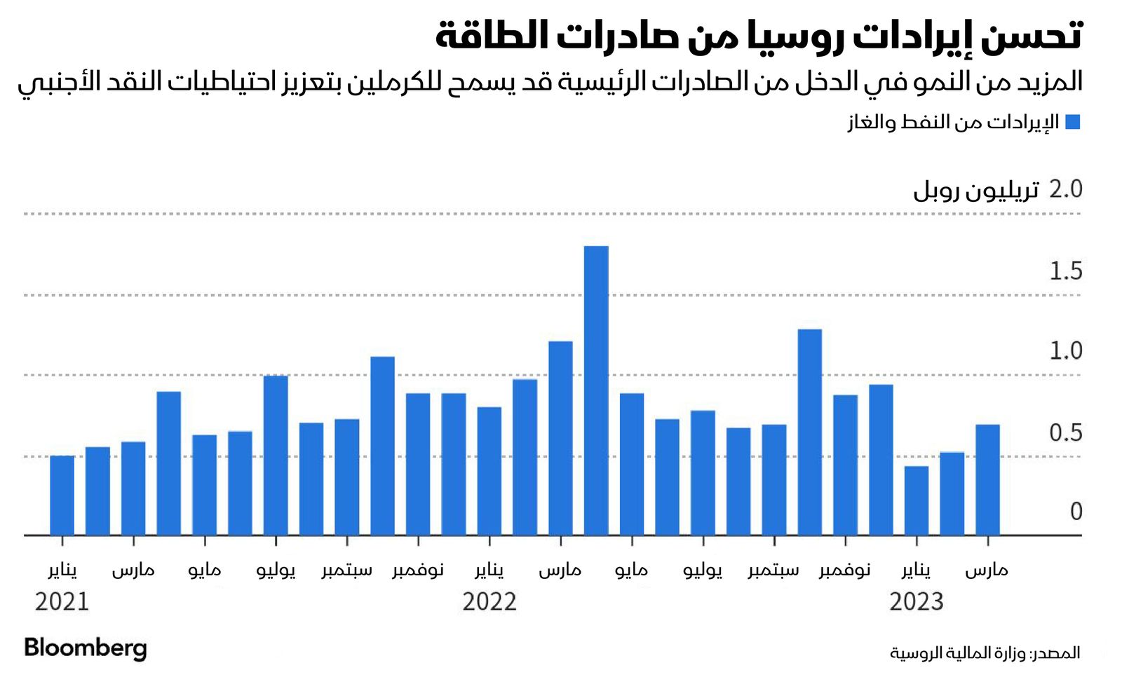 المصدر: بلومبرغ