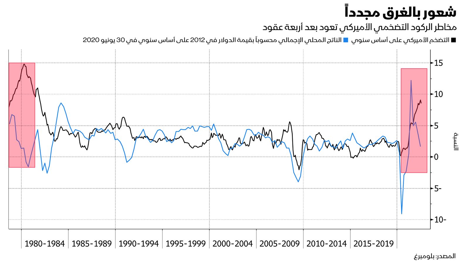 المصدر: بلومبرغ