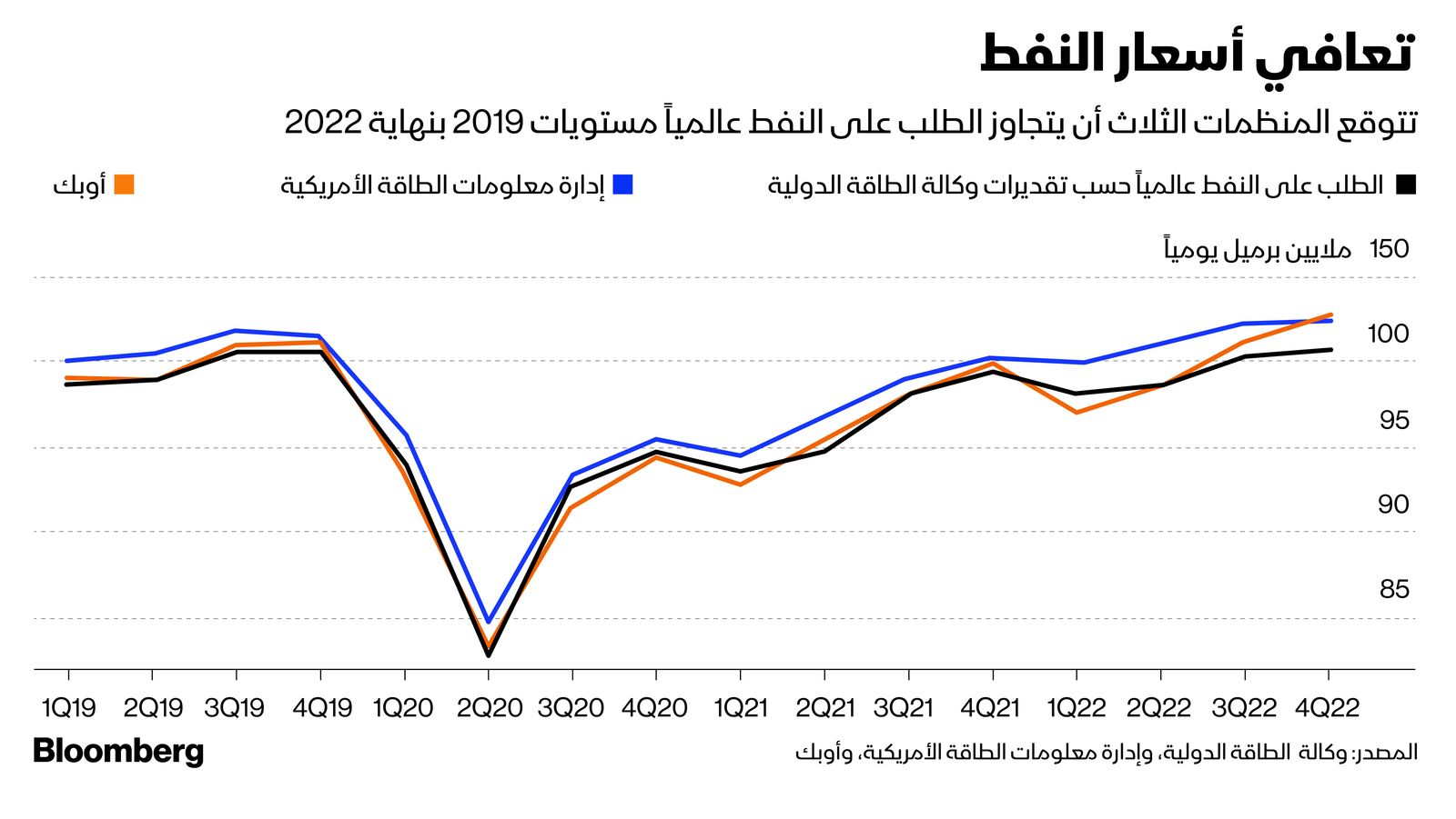 المصدر: بلومبرغ