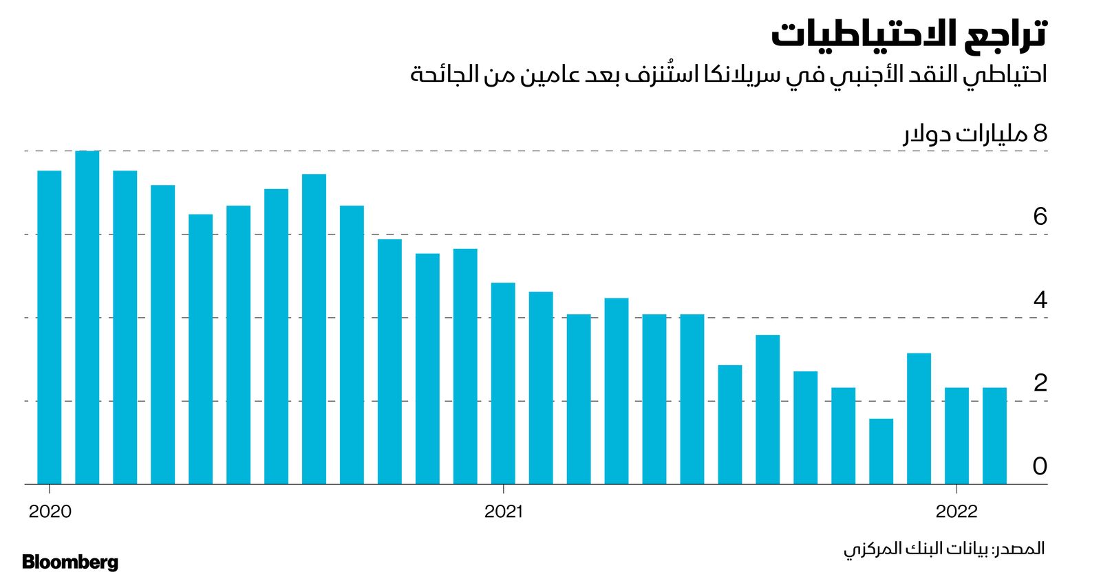 المصدر: بلومبرغ