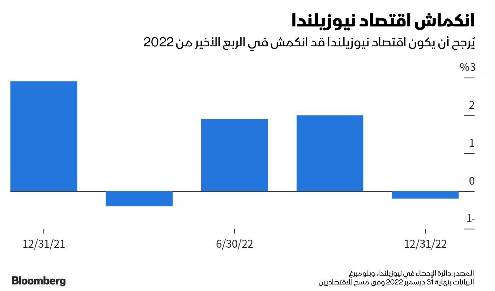 المصدر: بلومبرغ