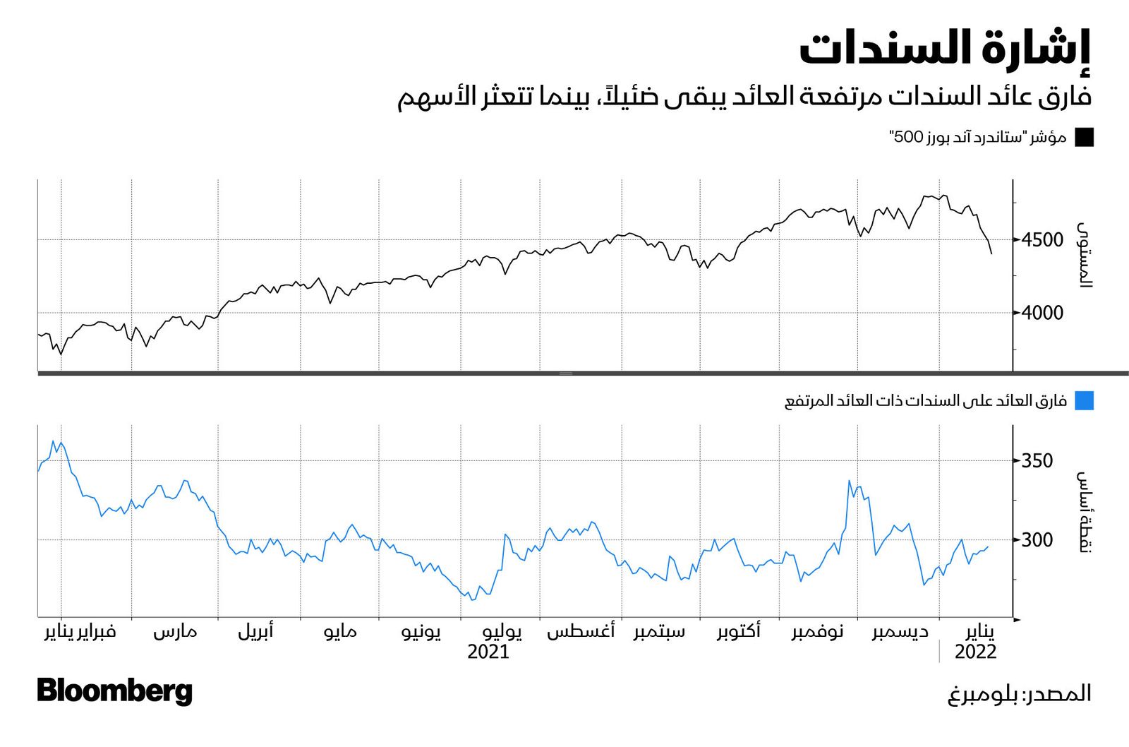 المصدر: بلومبرغ