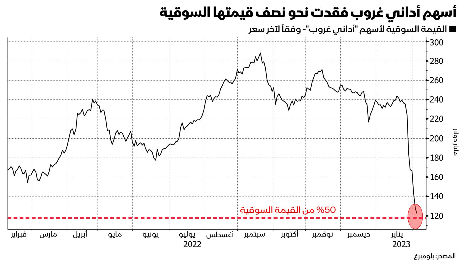 المصدر: بلومبرغ