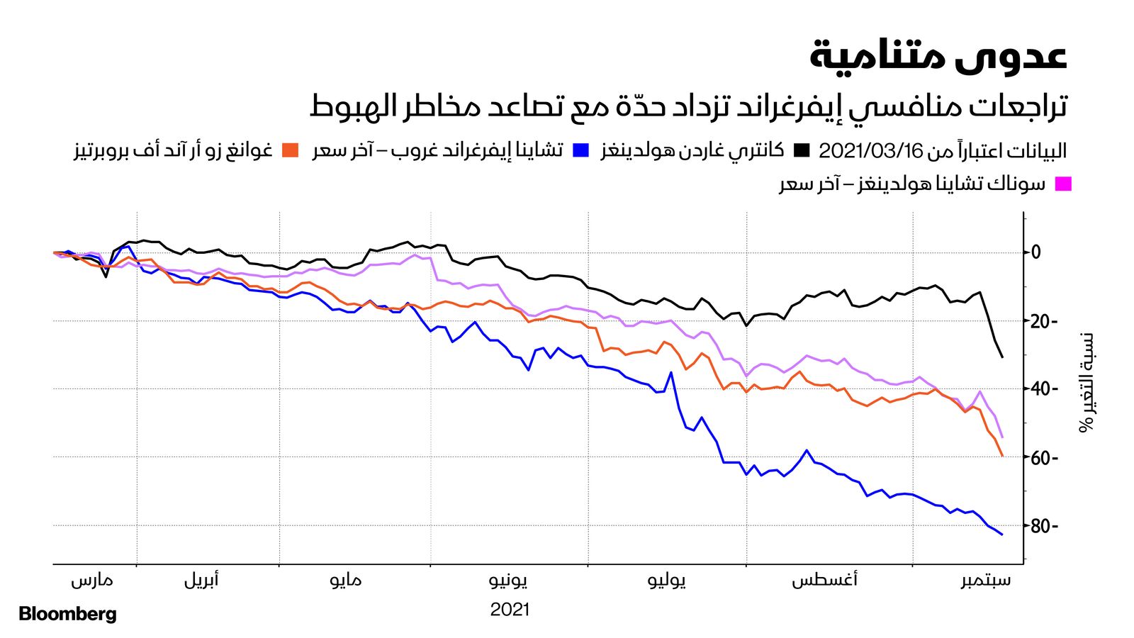 المصدر: بلومبرغ