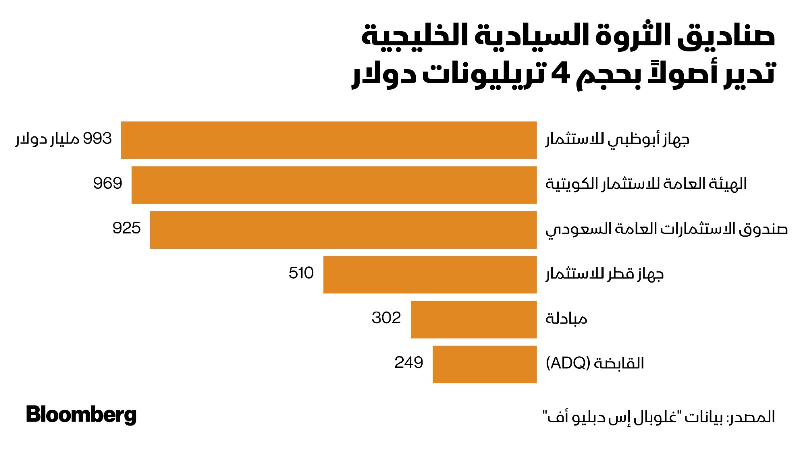 4 تريليونات دولار إجمالي الأموال المدارة من قِبل أكبر الصناديق السيادية الخليجية