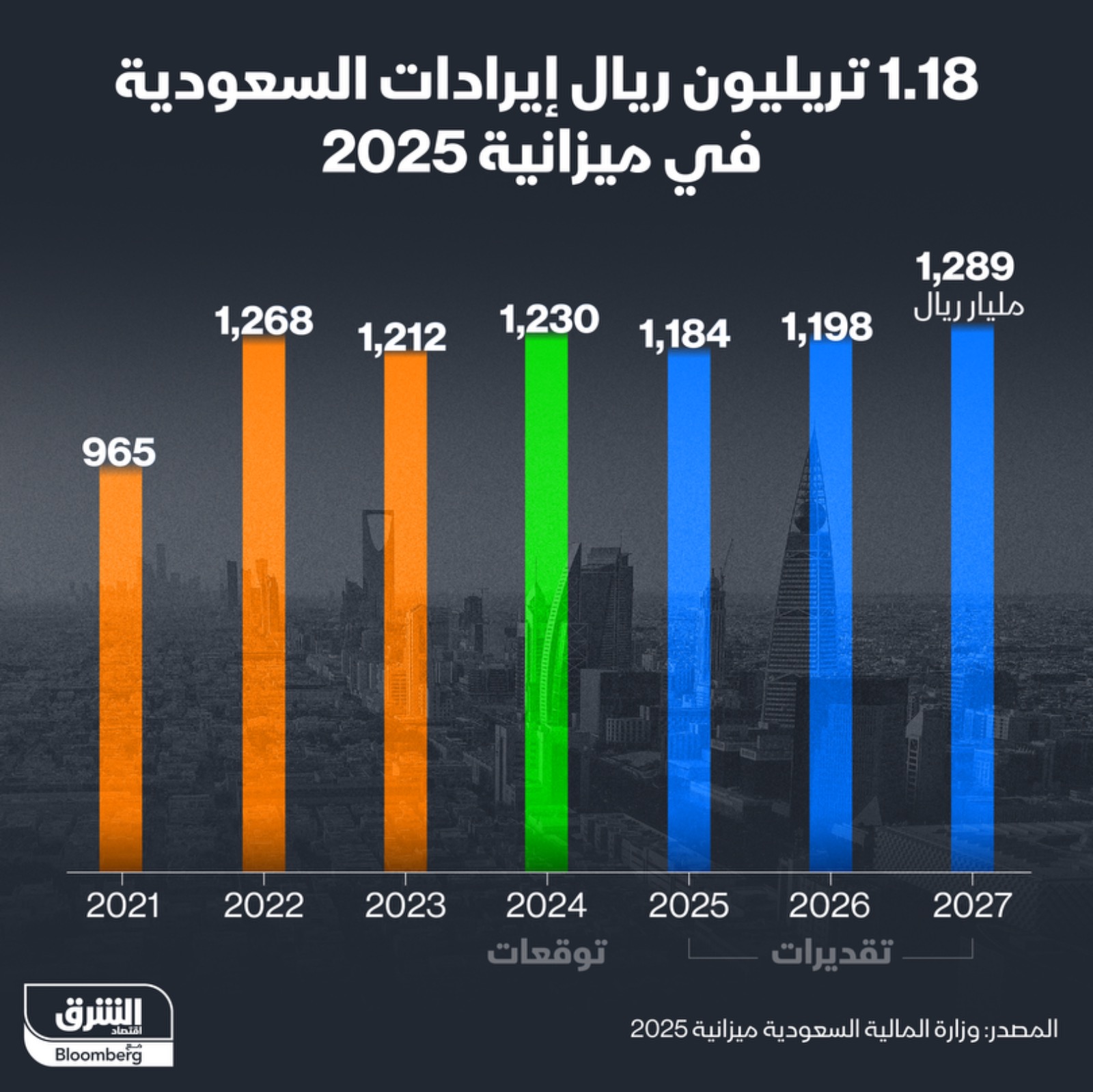 إيرادات ميزانية السعودية 2025