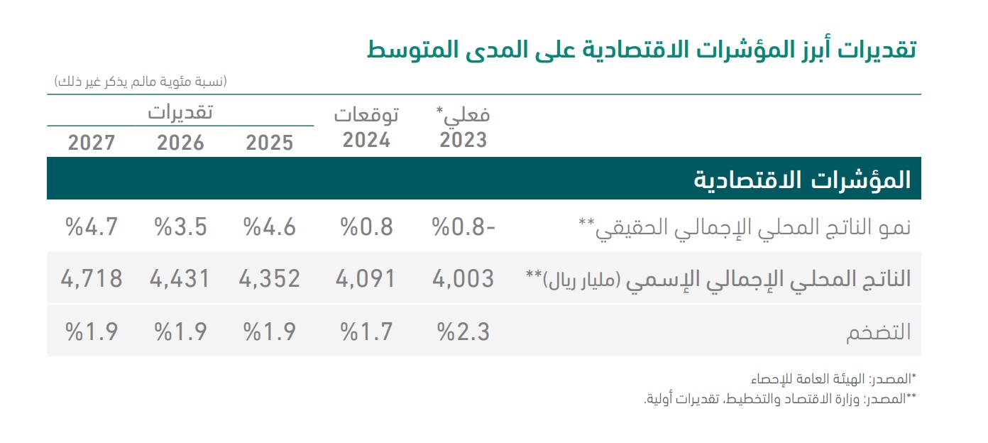 تقديرات أبرز المؤشرات الاقتصادية السعودية على المدى المتوسط